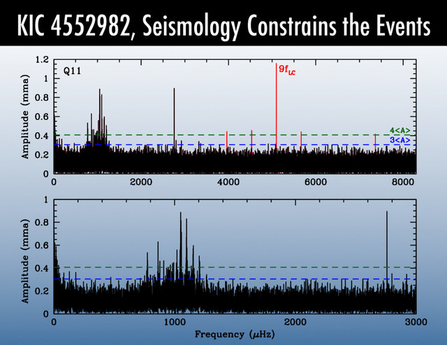 KIC 4552982, Seismology Constrains the Events
