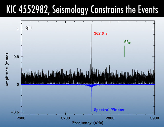 KIC 4552982, Seismology Constrains the Events
