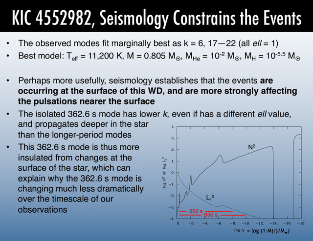 KIC 4552982, Seismology Constrains the Events
N2
L1
2
362 s
950 s
•  The observed modes ﬁt marginally best as k = 6, 17—22 (all ell = 1)!
•  Best model: Teff
= 11,200 K, M = 0.805 M¤
, MHe
= 10-2 M¤
, MH
= 10-5.5 M¤
!
•  Perhaps more usefully, seismology establishes that the events are
occurring at the surface of this WD, and are more strongly affecting
the pulsations nearer the surface!
•  The isolated 362.6 s mode has lower k, even if has a different ell value,
and propagates deeper in the star 
than the longer-period modes!
•  This 362.6 s mode is thus more 
insulated from changes at the 
surface of the star, which can 
explain why the 362.6 s mode is 
changing much less dramatically 
over the timescale of our 
observations!
= log (1-M(r)/M★
)
