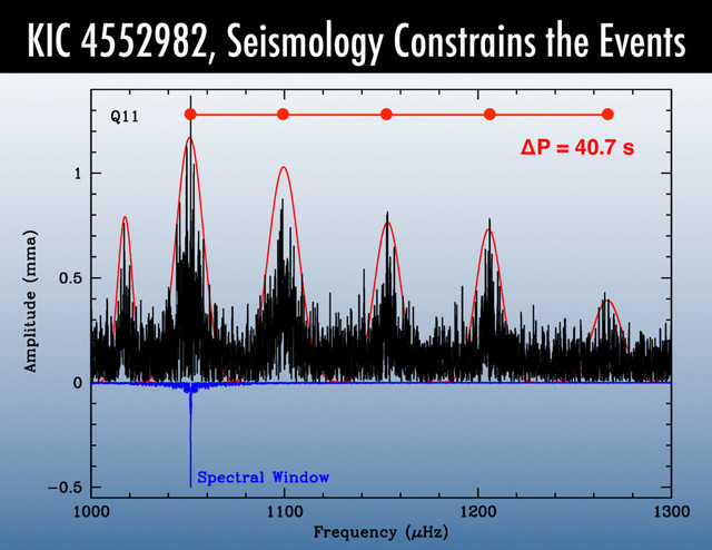 KIC 4552982, Seismology Constrains the Events
ΔP = 40.7 s$
