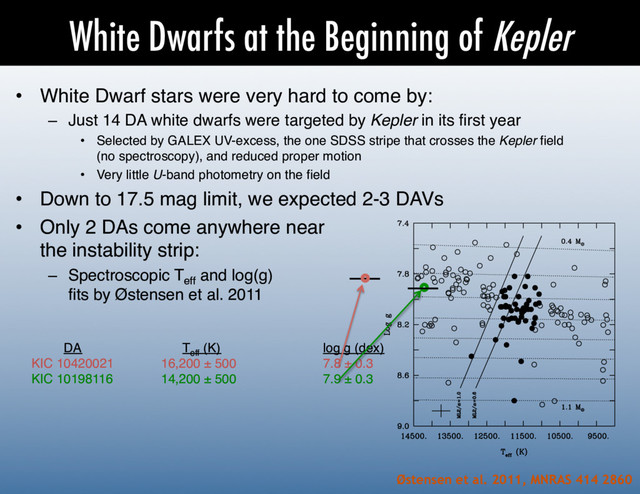 White Dwarfs at the Beginning of Kepler
Østensen et al. 2011, MNRAS 414 2860
•  White Dwarf stars were very hard to come by:!
–  Just 14 DA white dwarfs were targeted by Kepler in its ﬁrst year!
•  Selected by GALEX UV-excess, the one SDSS stripe that crosses the Kepler ﬁeld
(no spectroscopy), and reduced proper motion!
•  Very little U-band photometry on the ﬁeld!
•  Down to 17.5 mag limit, we expected 2-3 DAVs!
•  Only 2 DAs come anywhere near 
the instability strip:!
–  Spectroscopic Teff
and log(g) 
ﬁts by Østensen et al. 2011!
(
T
c
t
s
t
b
t
p
t
o
D
p
i
s
s
a
p
b
r
t
(
t
FIG. 9.—Instability domain in the log g À Teff
diagram for the ZZ Ceti stars.
The positions of the pulsators are indicated by the filled circles, while those of
1054 FONTAINE & BRASSARD
!DA ! ! ! Teff
(K)! ! ! !log g (dex)!
KIC 10420021 ! !16,200 ± 500 ! ! !7.8 ± 0.3!
KIC 10198116 ! !14,200 ± 500 ! ! !7.9 ± 0.3!
