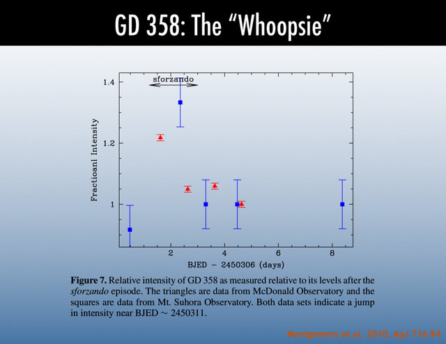GD 358: The “Whoopsie”
Montgomery et al. 2010, ApJ 716 84
No. 1, 2010 TEMPERATURE CHANGE AND OBLIQUE P
Figure 7. Relative intensity of GD 358 as measured relative to its levels after the
sforzando episode. The triangles are data from McDonald Observatory and the
squares are data from Mt. Suhora Observatory. Both data sets indicate a jump
in intensity near BJED ∼ 2450311.
(A color version of this ﬁgure is available in the online journal.)
One ef
is to atte
its base.
amplitud
where F0
the instan
at the pho
of the mo
If we a
of the co
Equation
to an inc
we would
apparent
a large fa
increase
