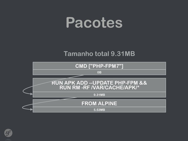 Pacotes
FROM ALPINE
5.53MB
RUN APK ADD --UPDATE PHP-FPM && 
RUN RM -RF /VAR/CACHE/APK/*
9.31MB
CMD ["PHP-FPM7"]
0B
Tamanho total 9.31MB
