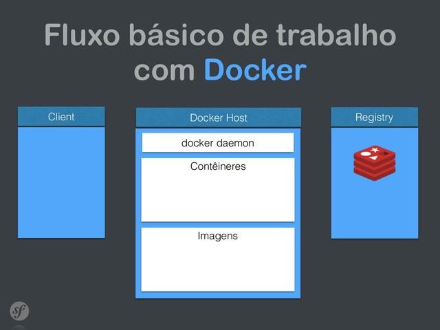 Client Docker Host
docker daemon
Contêineres
Imagens
Registry
Fluxo básico de trabalho
com Docker
