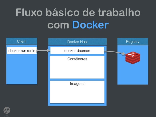 Fluxo básico de trabalho
com Docker
Client Docker Host
docker run redis docker daemon
Contêineres
Imagens
Registry
