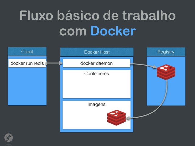 Fluxo básico de trabalho
com Docker
Client Docker Host
docker run redis docker daemon
Contêineres
Imagens
Registry
