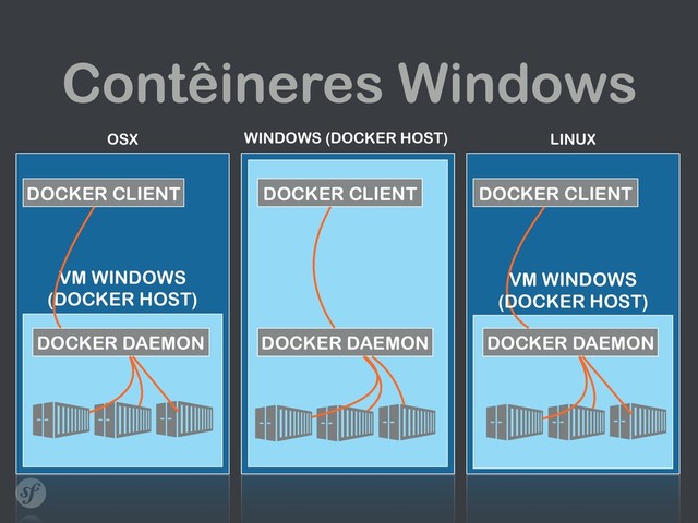 WINDOWS (DOCKER HOST) LINUX
OSX
VM WINDOWS
(DOCKER HOST)
DOCKER CLIENT
DOCKER CLIENT DOCKER CLIENT
DOCKER DAEMON DOCKER DAEMON
DOCKER DAEMON
VM WINDOWS
(DOCKER HOST)
Contêineres Windows
