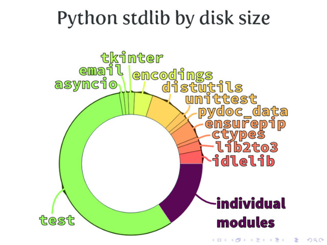 Python stdlib by disk size
test
asyncio
email
tkinter
encodings
distutils
unittest
pydoc_data
ensurepip
ctypes
lib2to3
idlelib
individual
modules

