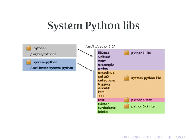 System Python libs
/usr/libexec/system-python
/usr/lib/python3.5/
lib2to3
unittest
venv
ensurepip
pydoc
encodings
sqlite3
collections
logging
distutils
html
test
tkinter
turtledemo
idlelib
system-python-libs
python3-libs
python3-test
python3-tkinter
python3
system-python
/usr/bin/python3

