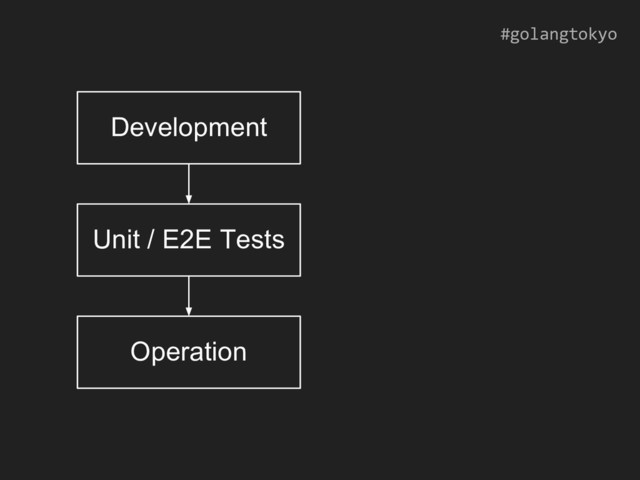 #golangtokyo
Development
Unit / E2E Tests
Operation
