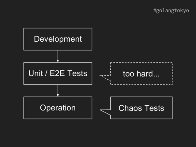 #golangtokyo
Development
Unit / E2E Tests
Operation
too hard...
Chaos Tests
