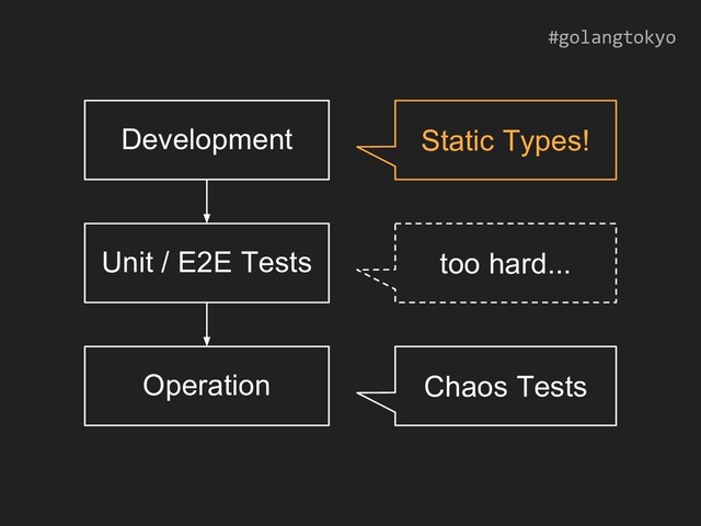 #golangtokyo
Development
Unit / E2E Tests
Operation
Static Types!
too hard...
Chaos Tests
