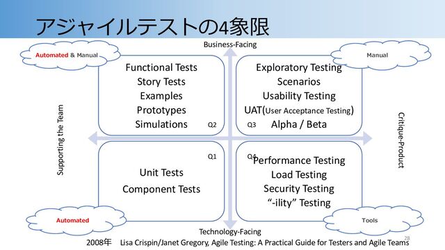 Technology-Facing
Functional Tests
Story Tests
Examples
Prototypes
Simulations
Exploratory Testing
Scenarios
Usability Testing
UAT(User Acceptance Testing)
Alpha / Beta
Unit Tests
Component Tests
Performance Testing
Load Testing
Security Testing
“-ility” Testing
Business-Facing
Critique-Product
Supporting the Team
Automated Tools
Automated & Manual Manual
Q1
Q2 Q3
Q4
2008年 Lisa Crispin/Janet Gregory, Agile Testing: A Practical Guide for Testers and Agile Teams
アジャイルテストの4象限
28
