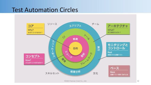 Test Automation Circles
©2022 Human Crest Co., Ltd. 42
