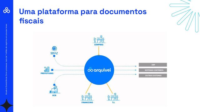 Uma plataforma para documentos
ﬁscais
Escala e Consistência: Como processar mais de 1 milhão de registros em poucas horas
