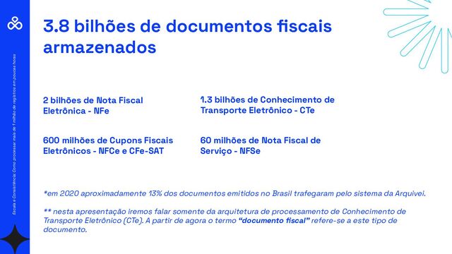 3.8 bilhões de documentos ﬁscais
armazenados
Escala e Consistência: Como processar mais de 1 milhão de registros em poucas horas
2 bilhões de Nota Fiscal
Eletrônica - NFe
1.3 bilhões de Conhecimento de
Transporte Eletrônico - CTe
600 milhões de Cupons Fiscais
Eletrônicos - NFCe e CFe-SAT
60 milhões de Nota Fiscal de
Serviço - NFSe
*em 2020 aproximadamente 13% dos documentos emitidos no Brasil trafegaram pelo sistema da Arquivei.
** nesta apresentação iremos falar somente da arquitetura de processamento de Conhecimento de
Transporte Eletrônico (CTe). A partir de agora o termo “documento ﬁscal” refere-se a este tipo de
documento.
