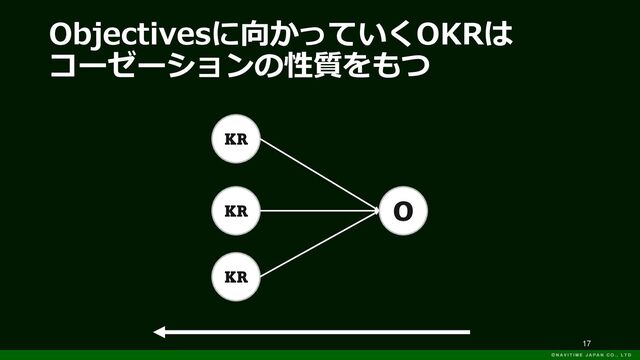 Objectivesに向かっていくOKRは
コーゼーションの性質をもつ
17
O
KR
KR
KR
