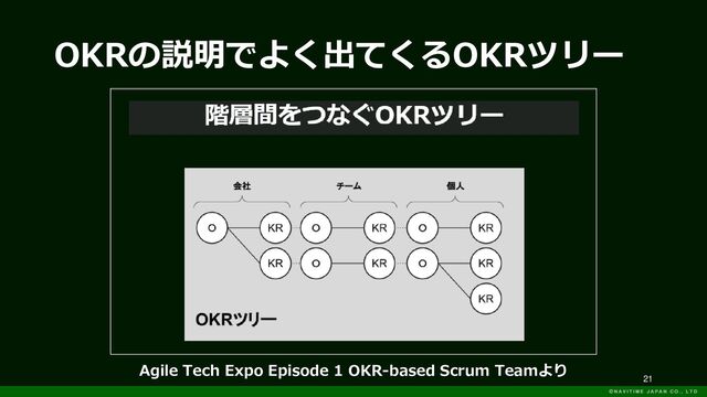 OKRの説明でよく出てくるOKRツリー
21
Agile Tech Expo Episode 1 OKR-based Scrum Teamより
