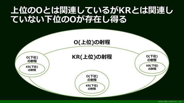 上位のOとは関連しているがKRとは関連し
ていない下位のOが存在し得る
O(上位)の射程
KR(上位)の射程
O(下位)
の射程
KR(下位)
の射程
O(下位)
の射程
KR(下位)
の射程
O(下位)
の射程
KR(下位)
の射程
