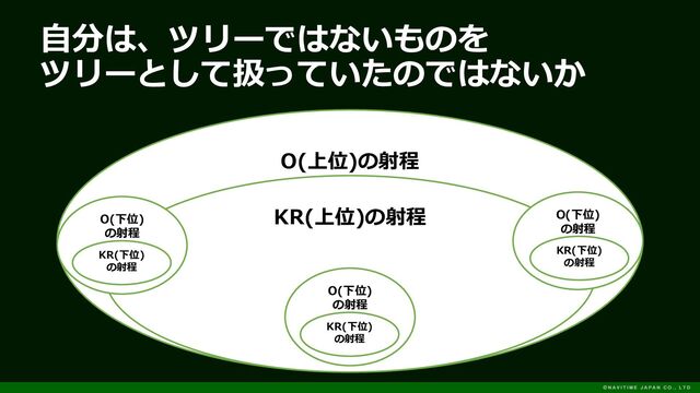 自分は、ツリーではないものを
ツリーとして扱っていたのではないか
O(上位)の射程
KR(上位)の射程
O(下位)
の射程
KR(下位)
の射程
O(下位)
の射程
KR(下位)
の射程
O(下位)
の射程
KR(下位)
の射程
