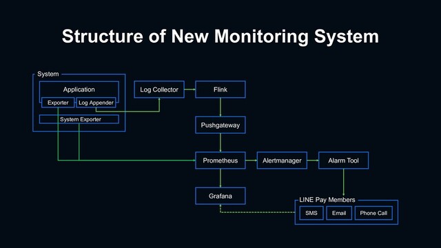 Structure of New Monitoring System
Prometheus
Grafana
Alertmanager Alarm Tool
SMS Email Phone Call
LINE Pay Members
Log Collector Flink
Pushgateway
System Exporter
System
Application
Exporter Log Appender
