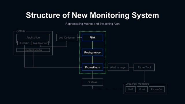 Structure of New Monitoring System
Prometheus
Grafana
Alertmanager Alarm Tool
SMS Email Phone Call
LINE Pay Members
Log Collector Flink
Pushgateway
SystemExporter
System
Application
Exporter Log Appender
Reprocessing Metrics and Evaluating Alert
