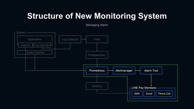 Structure of New Monitoring System
Prometheus
Grafana
Alertmanager Alarm Tool
SMS Email Phone Call
LINE Pay Members
Log Collector Flink
Pushgateway
System Exporter
System
Application
Exporter Log Appender
Managing Alarm
