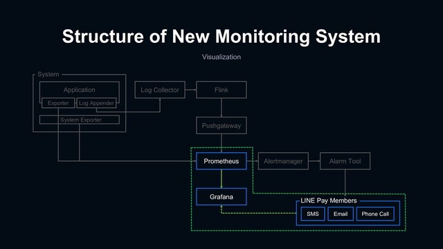 Structure of New Monitoring System
Prometheus
Grafana
Alertmanager Alarm Tool
SMS Email Phone Call
LINE Pay Members
Log Collector Flink
Pushgateway
System Exporter
System
Application
Exporter Log Appender
Visualization
