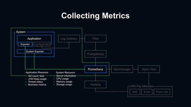 Collecting Metrics
Prometheus
Grafana
Alertmanager Alarm Tool
SMS Email Phone Call
LINE Pay Members
Log Collector Flink
Pushgateway
System Exporter
System
Application
Exporter Log Appender
Application Resource
- GC count, time
- JVM Heap usage
- Thread status
- Business metrics
System Resource
- Server information
- CPU usage
- Memory usage
- Storage usage
