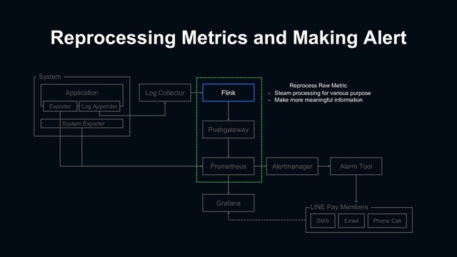 Reprocessing Metrics and Making Alert
Prometheus
Grafana
Alertmanager Alarm Tool
SMS Email Phone Call
LINE Pay Members
Log Collector Flink
Pushgateway
System Exporter
System
Application
Exporter Log Appender
- Steam processing for various purpose
- Make more meaningful information
Reprocess Raw Metric
