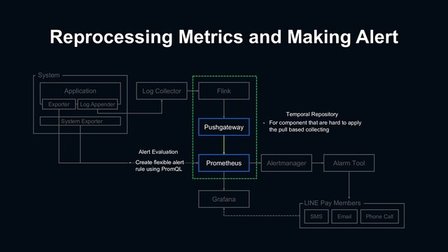 Reprocessing Metrics and Making Alert
Prometheus
Grafana
Alertmanager Alarm Tool
SMS Email Phone Call
LINE Pay Members
Log Collector Flink
Pushgateway
System Exporter
System
Application
Exporter Log Appender
- For component that are hard to apply
the pull based collecting
Alert Evaluation
- Create flexible alert
rule using PromQL
Temporal Repository
