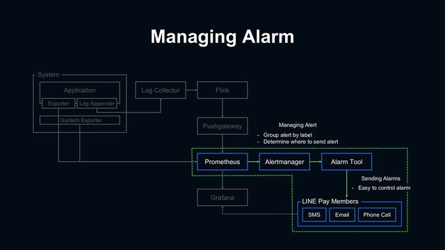 Managing Alarm
Prometheus
Grafana
Alertmanager Alarm Tool
SMS Email Phone Call
LINE Pay Members
Log Collector Flink
Pushgateway
System Exporter
System
Application
Exporter Log Appender
Managing Alert
- Group alert by label
- Determine where to send alert
Sending Alarms
- Easy to control alarm
