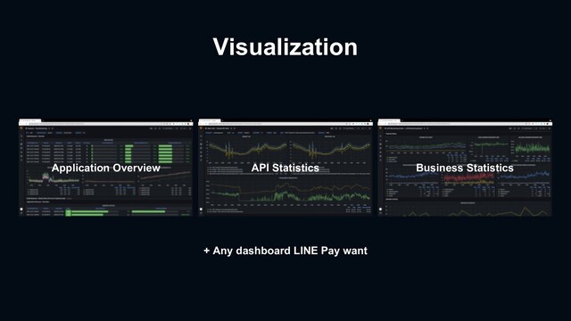 Visualization
Application Overview API Statistics Business Statistics
+ Any dashboard LINE Pay want
