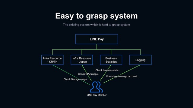 Easy to grasp system
The existing system which is hard to grasp system
LINE Pay Member
Check CPU usage..
Check business stats..
Check log message or count..
Business
Statistics
Infra Resource
- KR/TH
Infra Resource
- Japan
Logging
LINE Pay
Check Storage usage..
