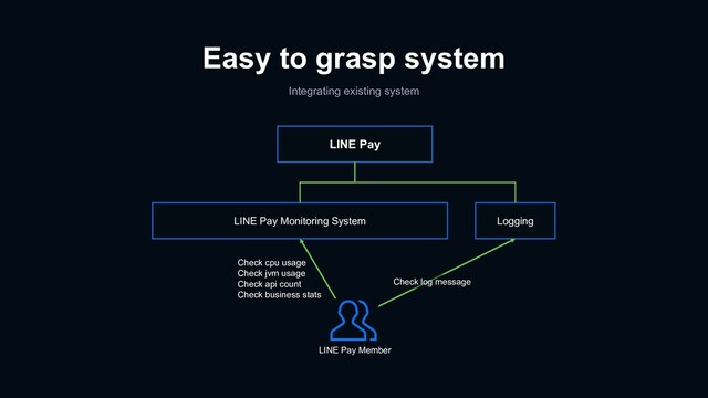 LINE Pay Monitoring System
Easy to grasp system
Integrating existing system
Logging
LINE Pay
Check log message
Check cpu usage
Check jvm usage
Check api count
Check business stats
LINE Pay Member
