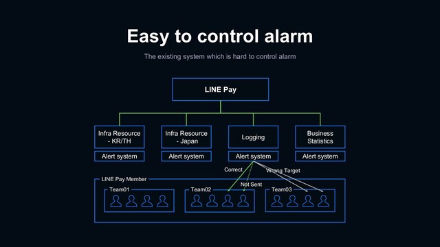 Easy to control alarm
The existing system which is hard to control alarm
Alert system
Alert system Alert system Alert system
LINE Pay Member
Team01 Team02 Team03
Logging
Infra Resource
- KR/TH
Infra Resource
- Japan
Business
Statistics
LINE Pay
Correct
Not Sent
Wrong Target

