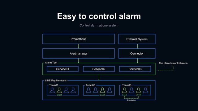 Easy to control alarm
Control alarm at one system
Team01 Team02 Team03
Oncall Oncall Lead
Service01 Service03
Service02
Alarm Tool
Alertmanager
Prometheus External System
Connector
LINE Pay Members
The place to control alarm
Oncall
Escalation
