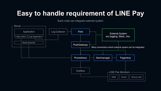 Easy to handle requirement of LINE Pay
Grafana
Alertmanager Pagerduty
SMS Email Phone Call
LINE Pay Members
Prometheus
Node Exporter
Server
Application
App metric Log Appender
Log Collector Flink
PushGateway
Each node can integrate external system
External System
ex) logging, Slack, Jira..
Many connections which external system can be integrated
