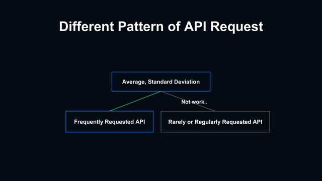 Different Pattern of API Request
Frequently Requested API Rarely or Regularly Requested API
Average, Standard Deviation
Not work..
