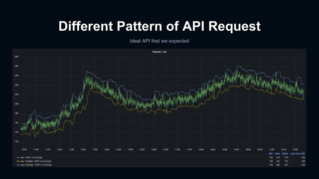 Different Pattern of API Request
Ideal API that we expected
