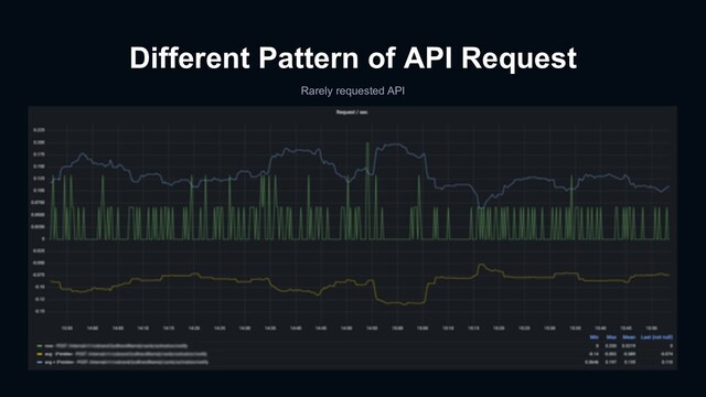 Different Pattern of API Request
Rarely requested API
