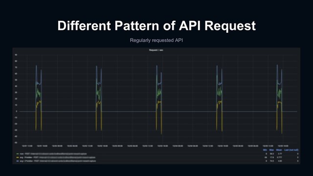 Different Pattern of API Request
Regularly requested API
