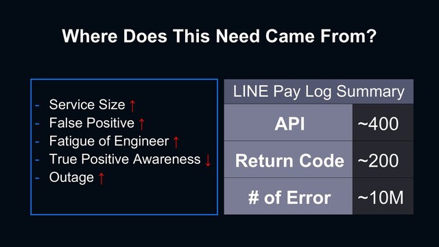 Where Does This Need Came From?
- Service Size ↑
- False Positive ↑
- Fatigue of Engineer ↑
- True Positive Awareness ↓
- Outage ↑
LINE Pay Log Summary
API ~400
Return Code ~200
# of Error ~10M
