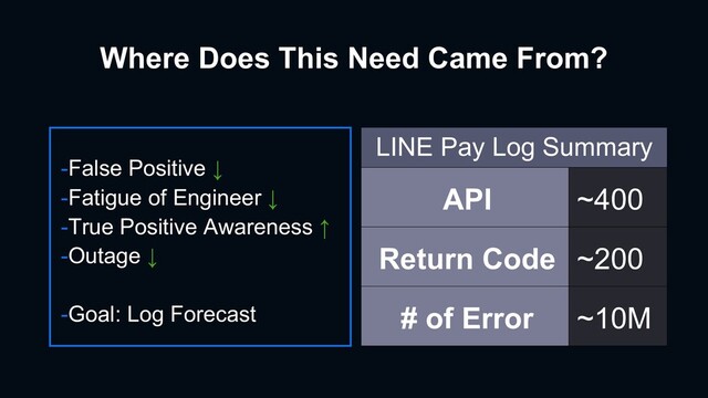Where Does This Need Came From?
LINE Pay Log Summary
API ~400
Return Code ~200
# of Error ~10M
-False Positive ↓
-Fatigue of Engineer ↓
-True Positive Awareness ↑
-Outage ↓
-Goal: Log Forecast
