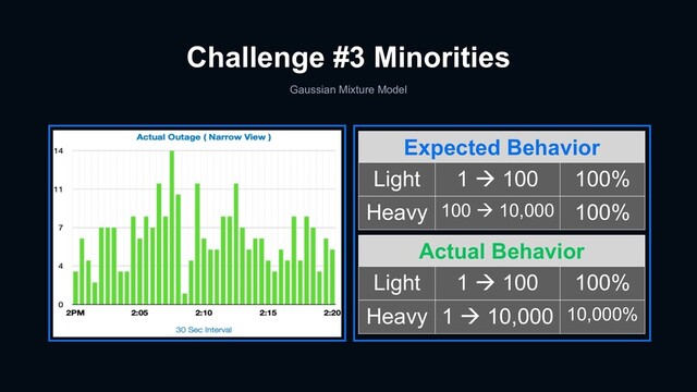Challenge #3 Minorities
Gaussian Mixture Model
Expected Behavior
Light 1 à 100 100%
Heavy 100 à 10,000 100%
Actual Behavior
Light 1 à 100 100%
Heavy 1 à 10,000 10,000%
