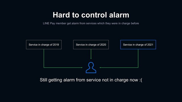 Hard to control alarm
LINE Pay member get alarm from services which they were in charge before
Service in charge of 2019 Service in charge of 2020 Service in charge of 2021
Still getting alarm from service not in charge now :(
