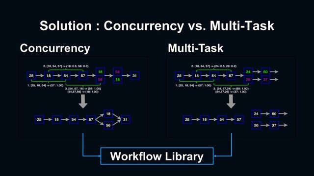 Solution : Concurrency vs. Multi-Task
Concurrency Multi-Task
Workflow Library
