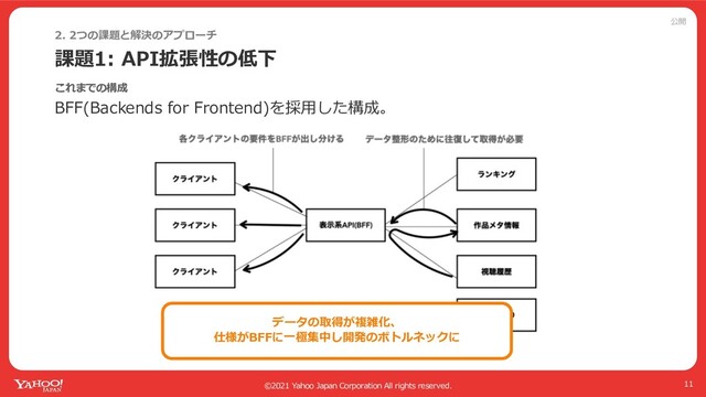 公開
©2021 Yahoo Japan Corporation All rights reserved.
課題1: API拡張性の低下
2. 2つの課題と解決のアプローチ
11
BFF(Backends for Frontend)を採⽤した構成。
これまでの構成
データの取得が複雑化、
仕様がBFFに⼀極集中し開発のボトルネックに
