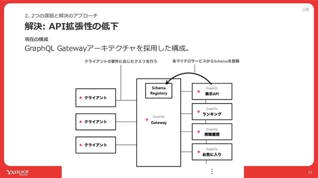 公開
©2021 Yahoo Japan Corporation All rights reserved.
解決: API拡張性の低下
2. 2つの課題と解決のアプローチ
12
GraphQL Gatewayアーキテクチャを採⽤した構成。
現在の構成
