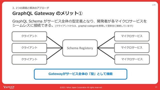 公開
©2021 Yahoo Japan Corporation All rights reserved.
GraphQL Gateway のメリット①
2. 2つの課題と解決のアプローチ
13
GraphQL Schema がサービス全体の型定義となり、開発者が各マイクロサービスを
シームレスに接続できる。(クライアントからは、graphql-codegenを使⽤して型安全に接続しています)
Gatewayがサービス全体の「型」として機能
クライアント
クライアント
クライアント
Schema Registory
マイクロサービス
マイクロサービス
マイクロサービス
